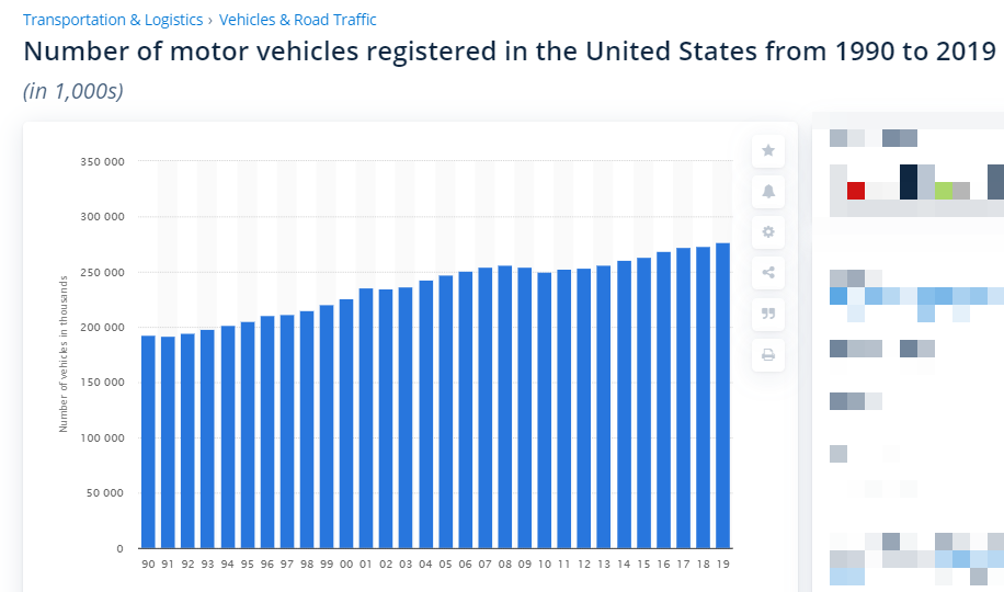 Number of motor vehicles registered in the United States from 1990 to 2019