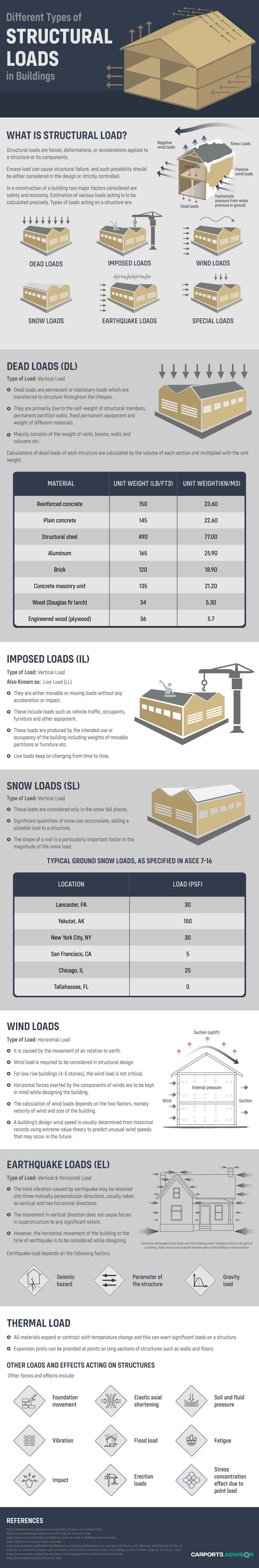 different types of structural loads in buildings